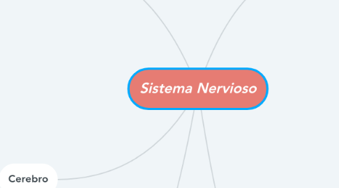 Mind Map: Sistema Nervioso