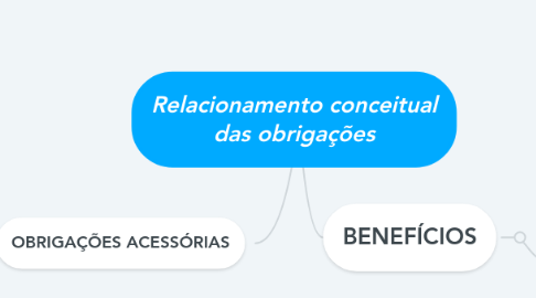 Mind Map: Relacionamento conceitual das obrigações
