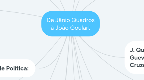 Mind Map: De Jânio Quadros à João Goulart