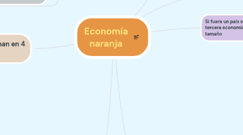 Mind Map: Economía naranja