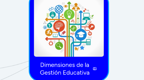 Mind Map: Dimensiones de la Gestión Educativa