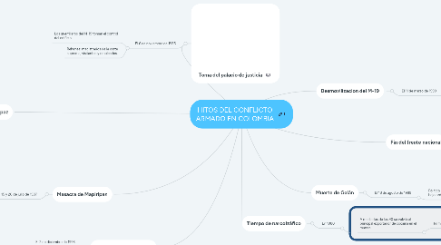 Mind Map: HITOS DEL CONFLICTO ARMADO EN COLOMBIA