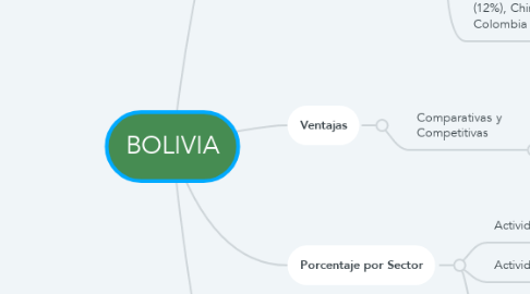 Mind Map: BOLIVIA