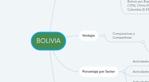 Mind Map: BOLIVIA