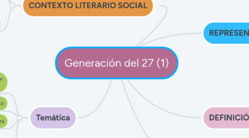 Mind Map: Generación del 27 (1)