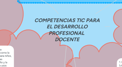 Mind Map: COMPETENCIAS TIC PARA EL DESARROLLO PROFESIONAL  DOCENTE