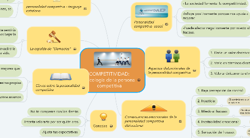 Mind Map: COMPETITIVIDAD: Psicología de la persona competitiva