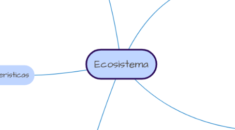 Mind Map: Ecosistema