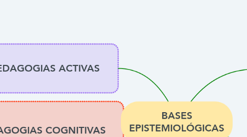 Mind Map: BASES EPISTEMIOLÓGICAS