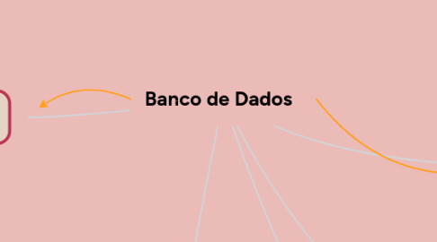 Mind Map: Banco de Dados