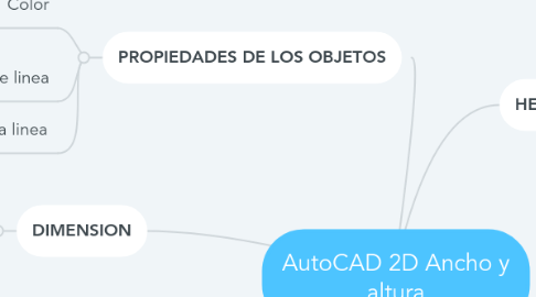 Mind Map: AutoCAD 2D Ancho y altura