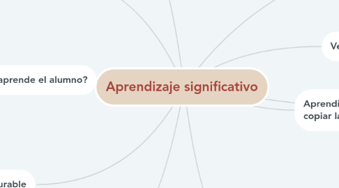 Mind Map: Aprendizaje significativo