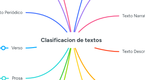 Mind Map: Clasificacion de textos