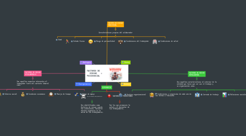 Mind Map: FACTORES DE RIESGO PSICOSOCIAL
