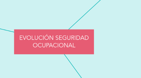 Mind Map: EVOLUCIÓN SEGURIDAD OCUPACIONAL