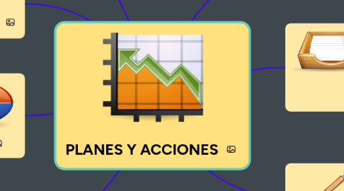 Mind Map: PLANES Y ACCIONES