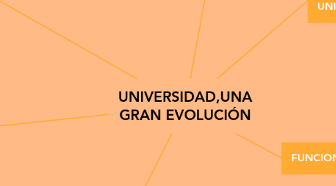 Mind Map: UNIVERSIDAD,UNA GRAN EVOLUCIÓN