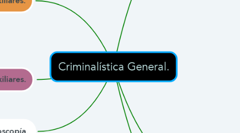 Mind Map: Criminalística General.