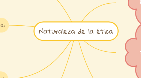 Mind Map: Naturaleza de la ética