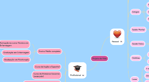 Mind Map: Projeto de Vida