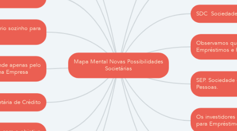 Mind Map: Mapa Mental Novas Possibilidades Societárias