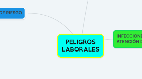 Mind Map: PELIGROS LABORALES