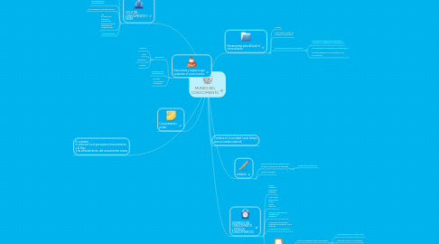 Mind Map: MUNDO DEL CONOCIMIENTO