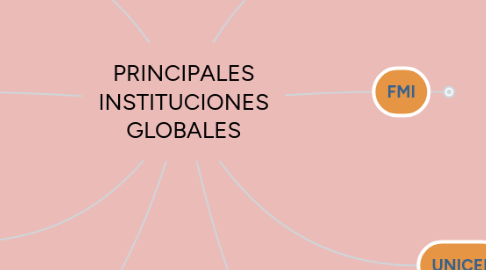 Mind Map: PRINCIPALES INSTITUCIONES GLOBALES