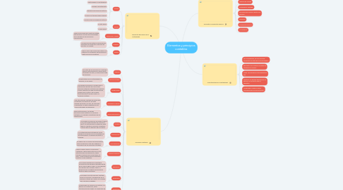 Mind Map: Elementos y principios contables