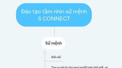 Mind Map: Đào tạo tầm nhìn sứ mệnh S CONNECT