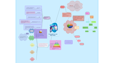 Mind Map: FUNDAMENTOS DE MERCADEO