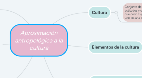 Mind Map: Aproximación antropológica a la cultura