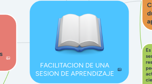 Mind Map: FACILITACION DE UNA SESION DE APRENDIZAJE