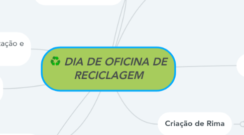 Mind Map: DIA DE OFICINA DE RECICLAGEM