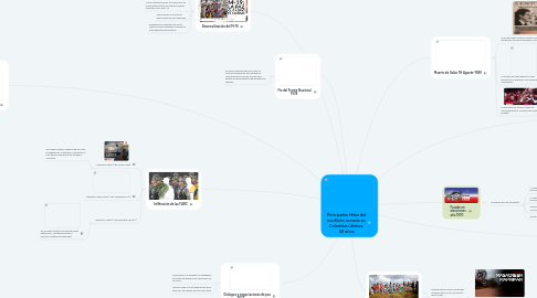 Mind Map: Principales Hitos del conflicto armado en Colombia últimos 50 años