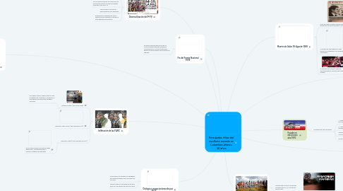 Mind Map: Principales Hitos del conflicto armado en Colombia últimos  50 años