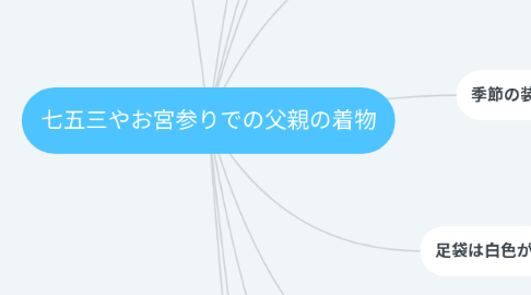 Mind Map: 七五三やお宮参りでの父親の着物
