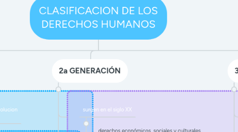 Mind Map: CLASIFICACION DE LOS DERECHOS HUMANOS