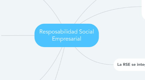 Mind Map: Resposabilidad Social Empresarial