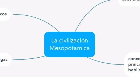 Mind Map: La civilización Mesopotamica
