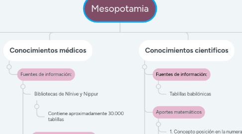 Mind Map: Mesopotamia