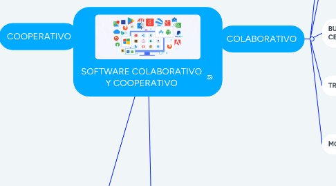 Mind Map: SOFTWARE COLABORATIVO Y COOPERATIVO