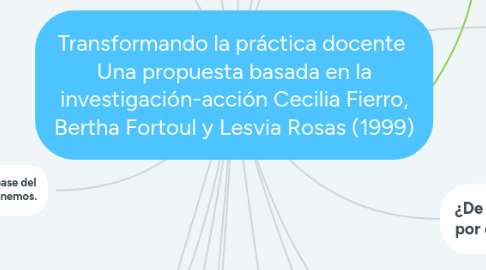 Mind Map: Transformando la práctica docente Una propuesta basada en la investigación-acción Cecilia Fierro, Bertha Fortoul y Lesvia Rosas (1999)