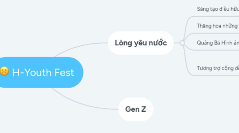 Mind Map: H-Youth Fest