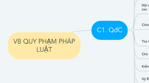 Mind Map: VB QUY PHẠM PHÁP LUẬT