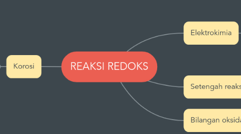 Mind Map: REAKSI REDOKS