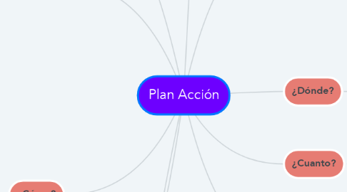 Mind Map: Plan Acción
