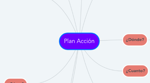 Mind Map: Plan Acción