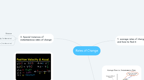 Mind Map: Rates of Change
