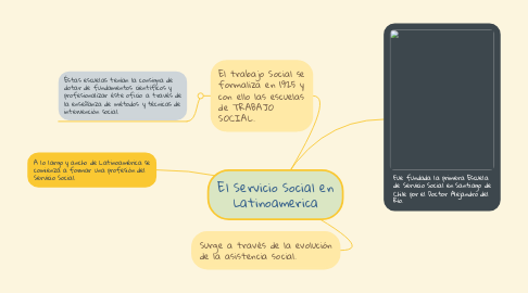 Mind Map: El Servicio Social en Latinoamerica